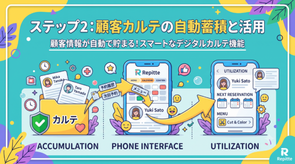 ステップ2：顧客カルテの自動蓄積と活用