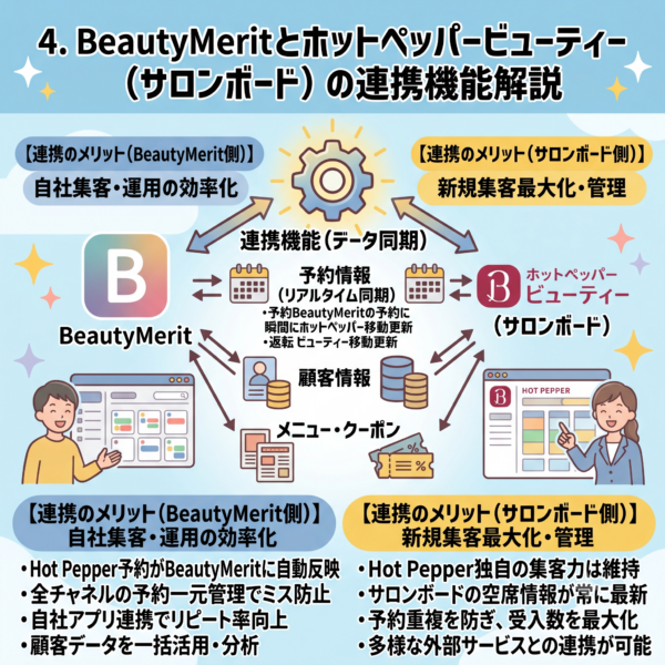 BeautyMeritとホットペッパービューティー（サロンボード）の連携機能解説