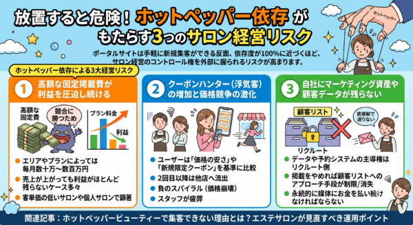 放置すると危険！ホットペッパー依存がもたらす3つのサロン経営リスク