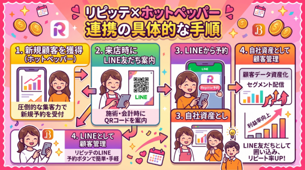【具体的な手順】リピッテ×ホットペッパーのハイブリッド運用で利益率UP！